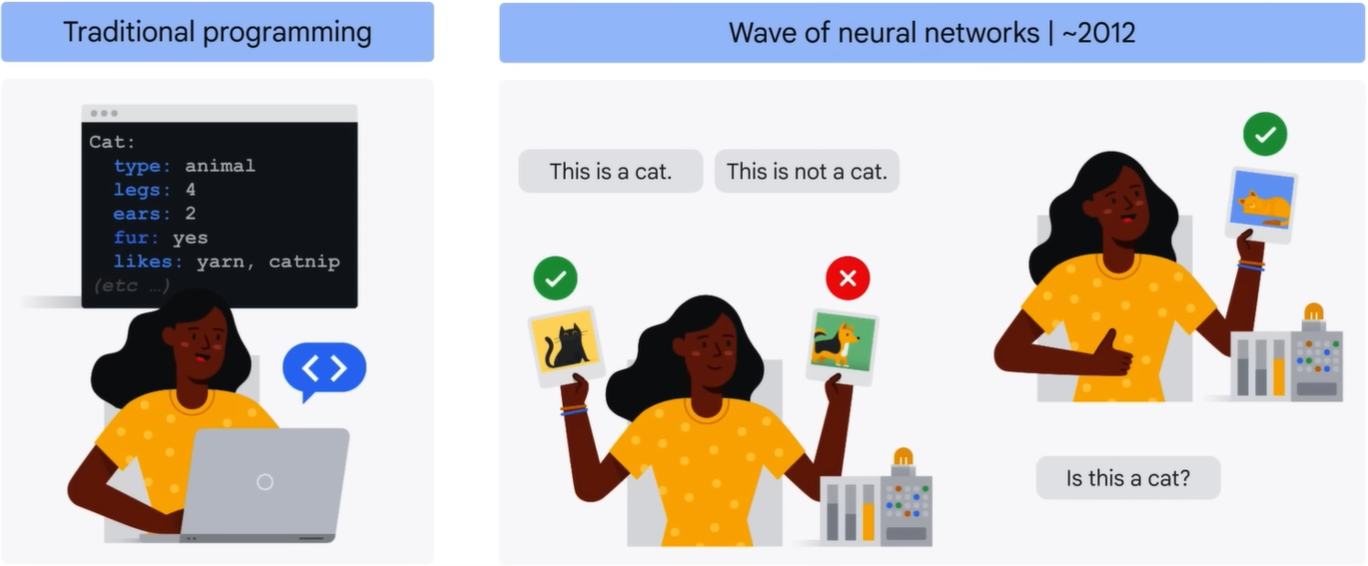 Traditional Programming and Neural Networks image taken from Google Cloud