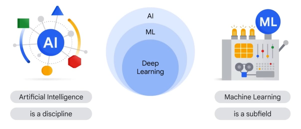 AI vs ML image taken from Google Cloud