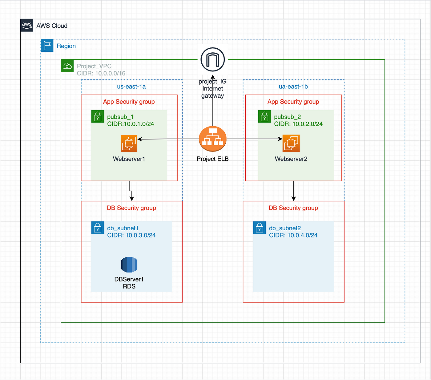 Deploying a 2-tier architecture on aws using Terraform