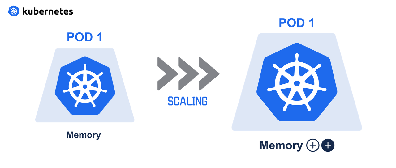 Kubernetes(K8s) Autoscaler — a detailed look at the design and implementation of VPA