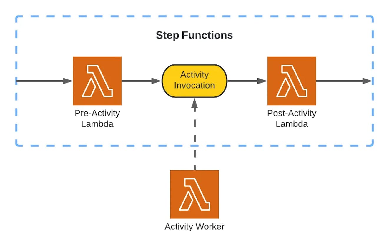 AWS Step Functions  — Day 16