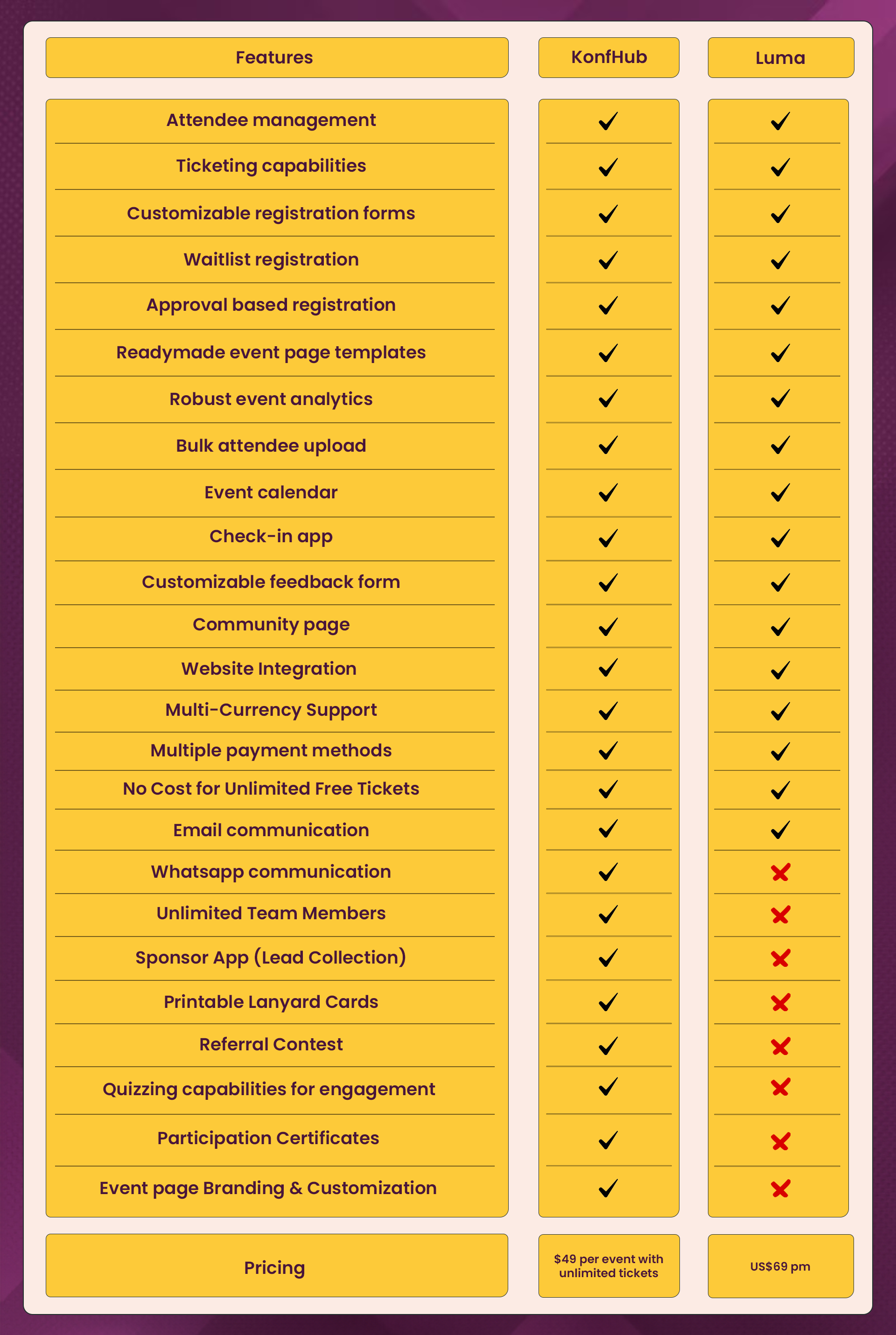 KonfHub vs Luma comparison table