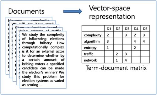 Feature Extraction in NLP