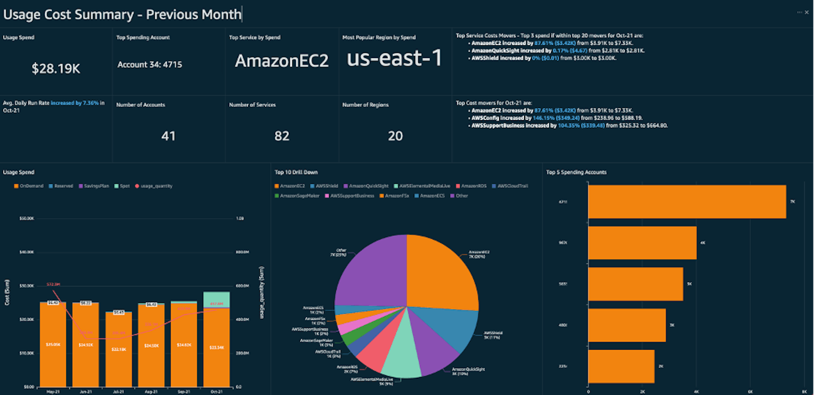 Navigating the Cloud: Unveiling the Secrets of AWS Billing Dashboard