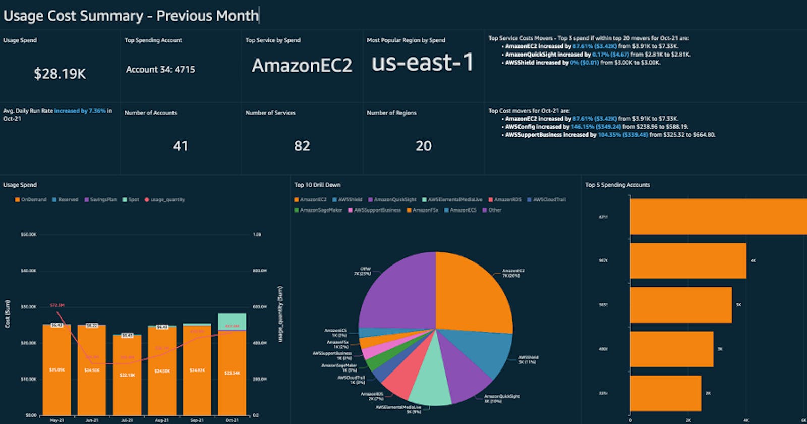Navigating the Cloud: Unveiling the Secrets of AWS Billing Dashboard