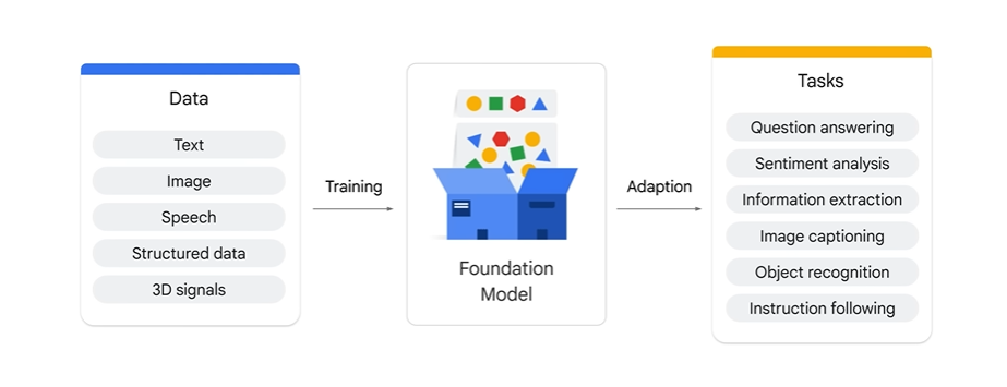 Foundation Models Image taken from Google Cloud