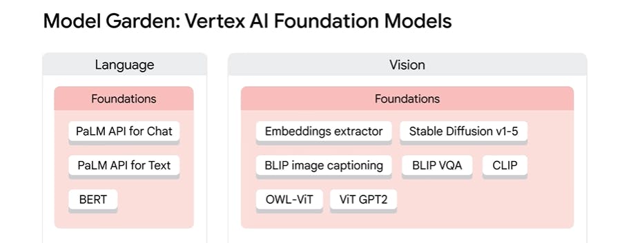 Model Garden Image from Google Cloud