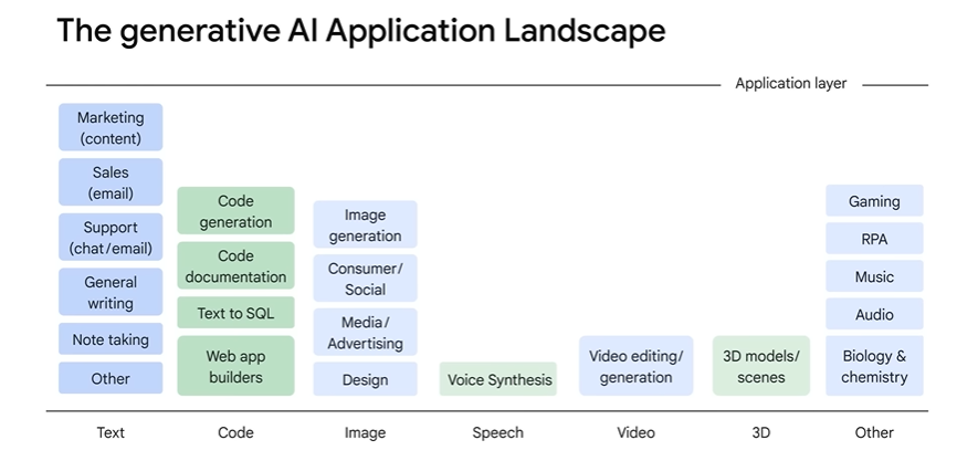 Generative AI Application Landscape image from Google Cloud