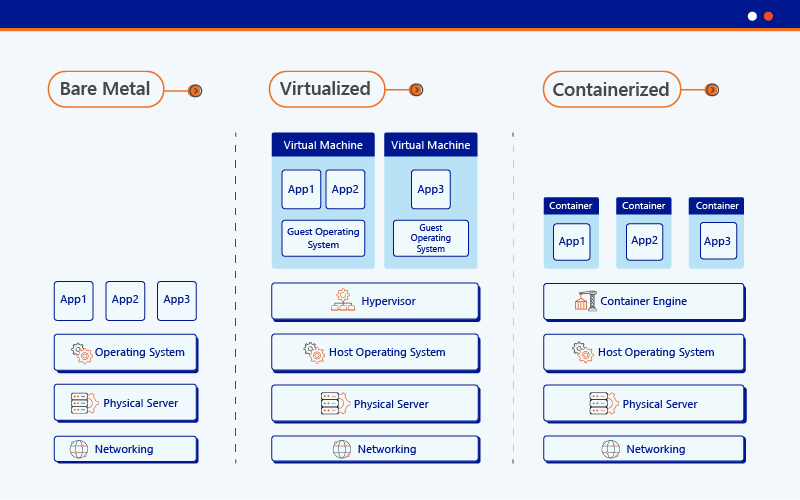 Virtualization vs. Containerization vs. Bare-Metal Virtualization vs. Containerization vs. Bare-Metal