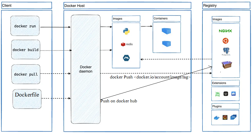 Mastering Docker: Deploying Web Servers and Testing with Ease - How to Build, Push, Pull, and Verify Docker Images for Web Server Deployment?.