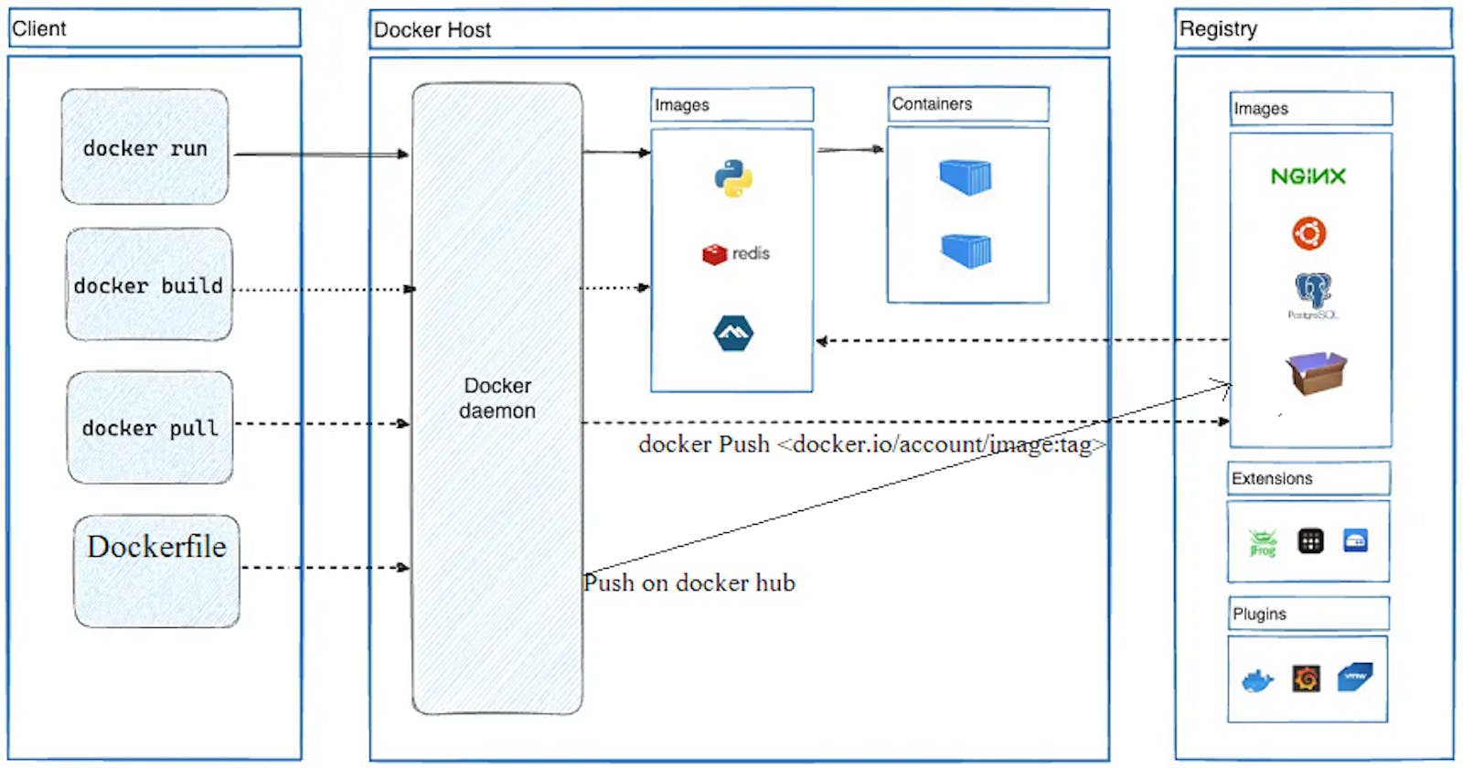 Mastering Docker: Deploying Web Servers and Testing with Ease - How to Build, Push, Pull, and Verify Docker Images for Web Server Deployment?.