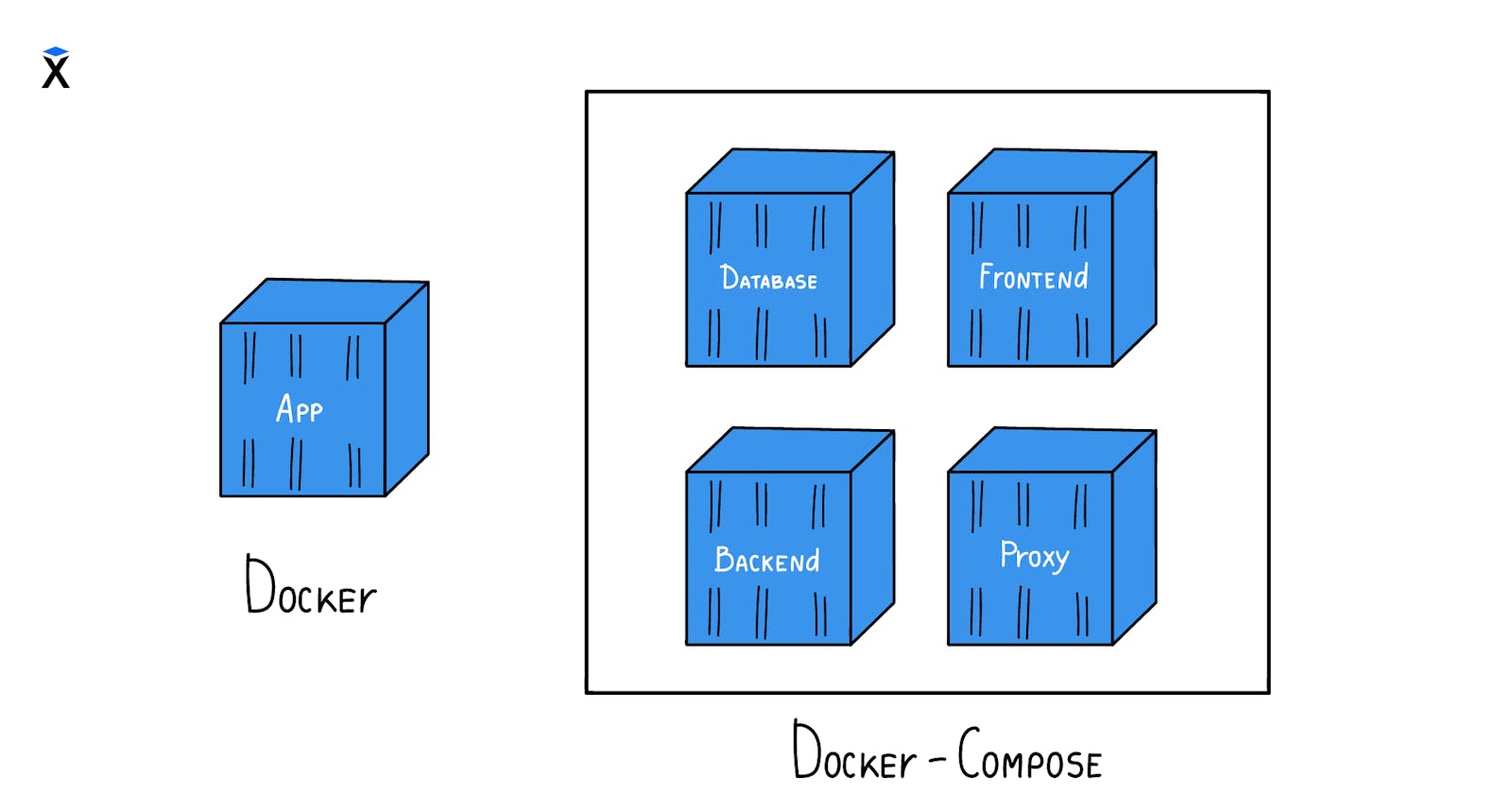 Docker for DevOps Engineer : Docker Compose Part-1