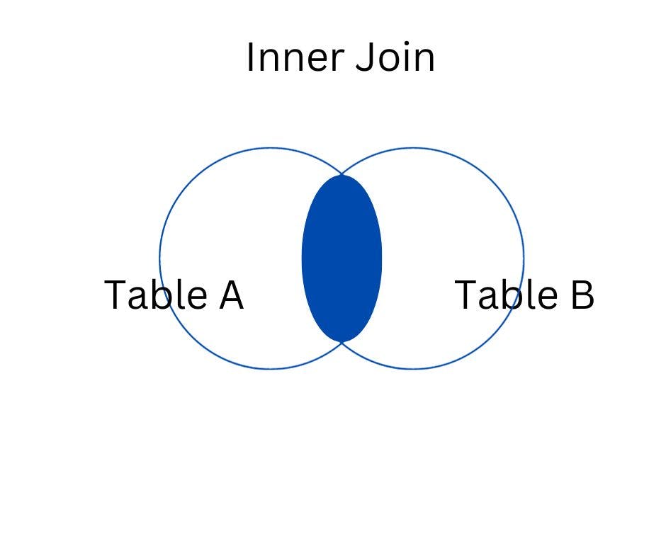 Inner_join_representation_as_an_intersection