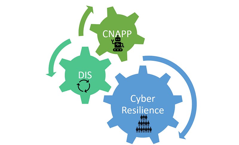 Improving Cyber-Resilience on the Cloud with Digital Immune System and CNAPP. | by ZENcurity