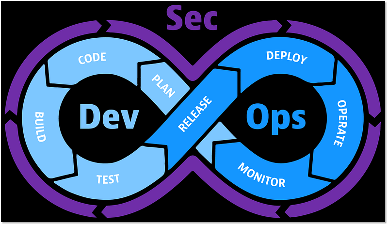 AppSec: DevOpsSec, DevSecOps, and SecDevOps? | by ZENcurity | Medium