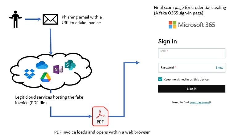 Cloud Phishing 101: The New Tricks and the Crown Jewel | by ZENcurity | Medium