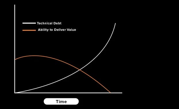 Technical debt over time chart