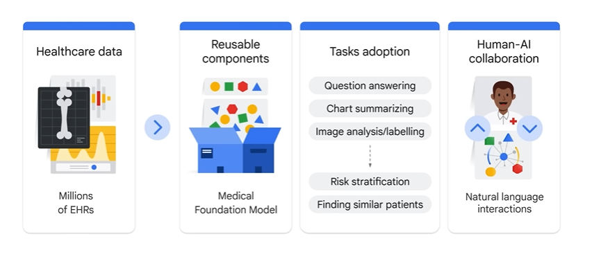 Fine-tuning for Healthcare data from Google Cloud