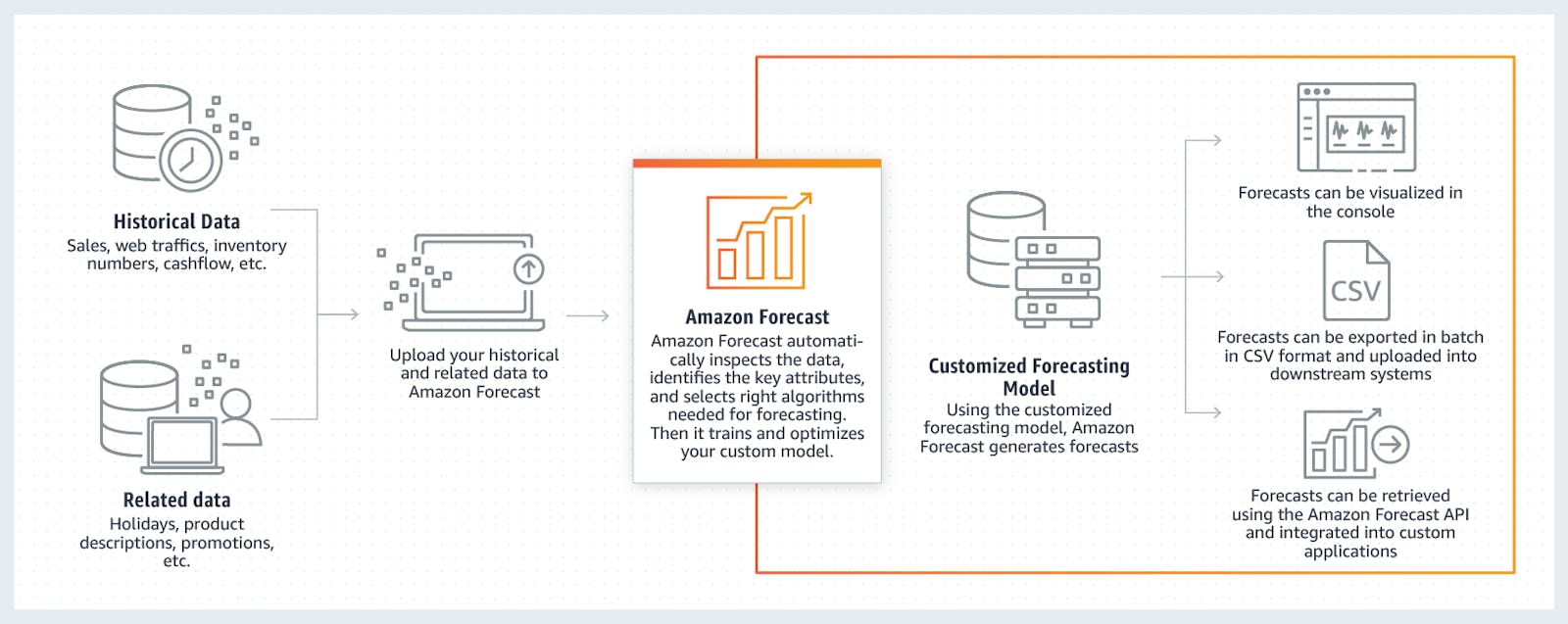 Unleashing the Power of AWS Machine Learning: A Forecasting Adventure