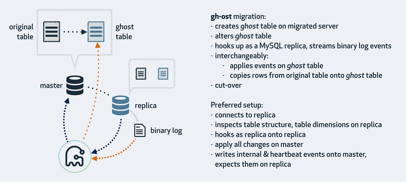 Schema Additives Migration Automating schema migration at scale with gh-ost