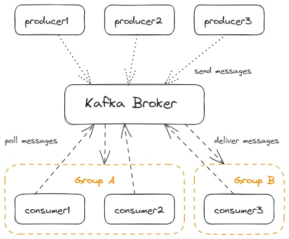 Kafka Broker, Producers and Consumers