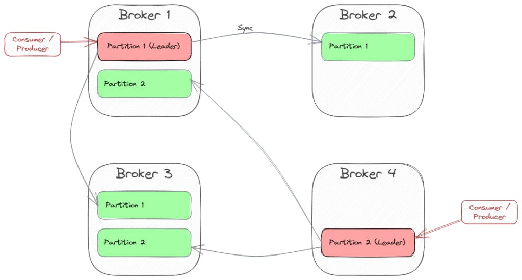 Broker 1 is the leader of Partition 1, and Broker 4 is the leader of Partition 2. So each client will connect to those brokers when sending or polling messages from these partitions