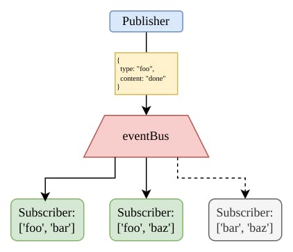 An event of type `foo` is sent to two subscribers that listens to that types of event