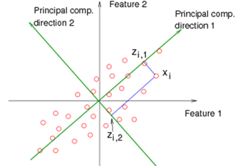 Principal Component Analysis.png