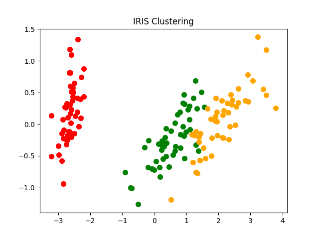 Clustering Plant Iris Using Principal Component Analysis.png