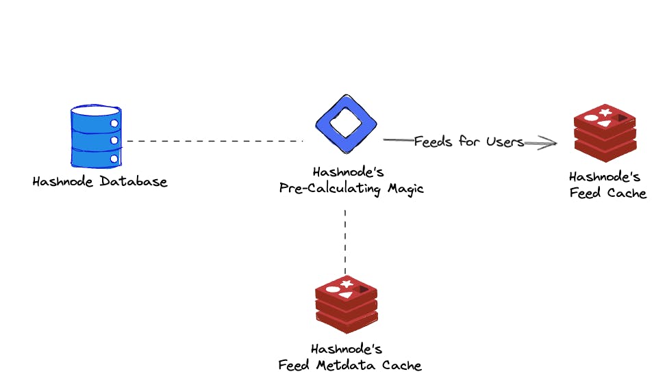 High level overview of Hashnode's scalable feed architecture