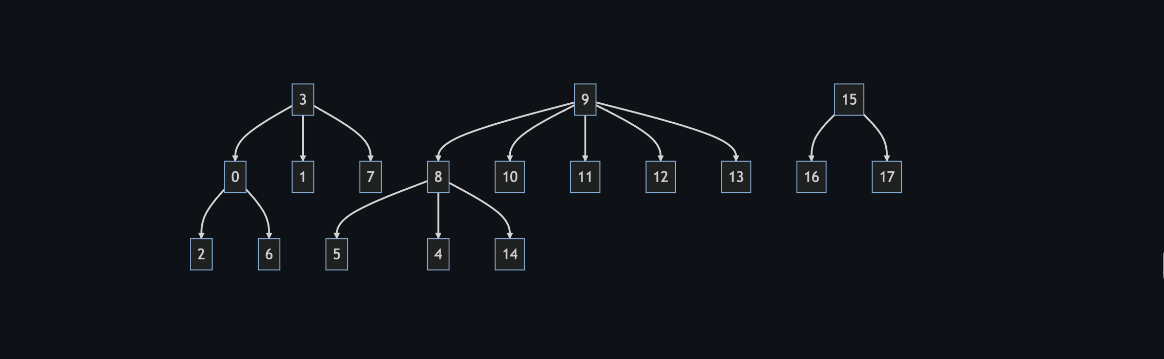 A Simplified view of Disjoint Set