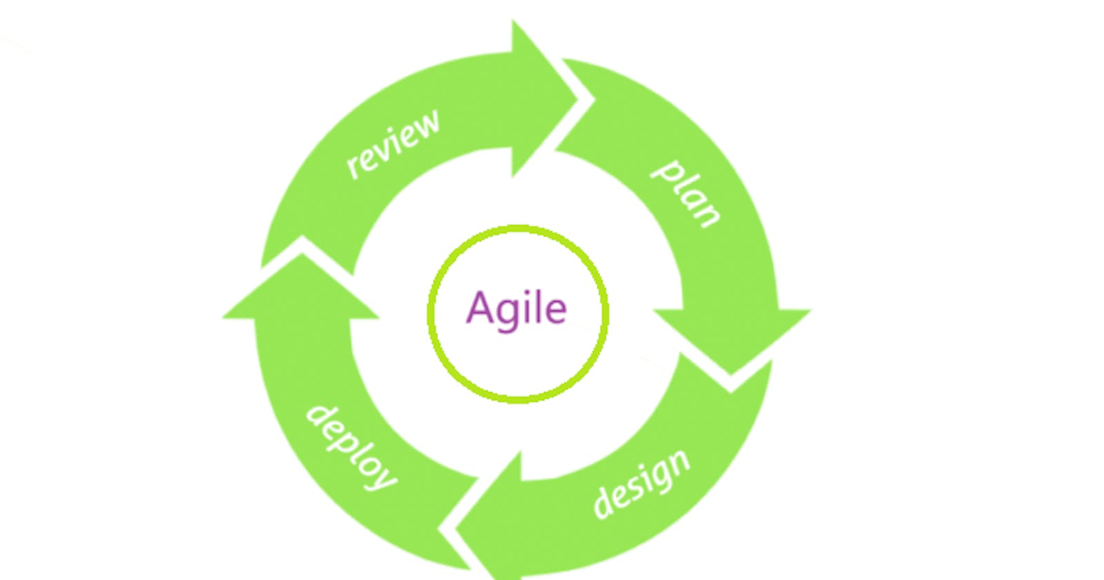 Embracing Agility: A Journey into Simplifying Software Development with Agile