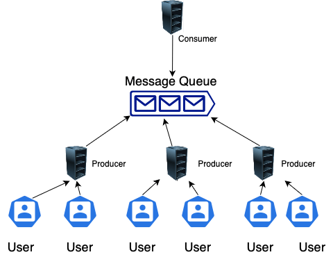 Multiple producers adding messages to a message queue that in turn are consumed by a consumer.