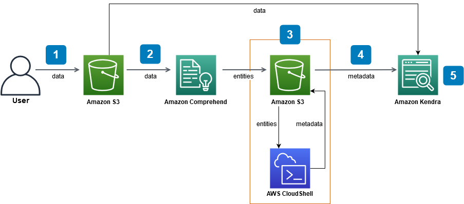 The Power of Knowledge: Exploring AWS Machine Learning with Kendra