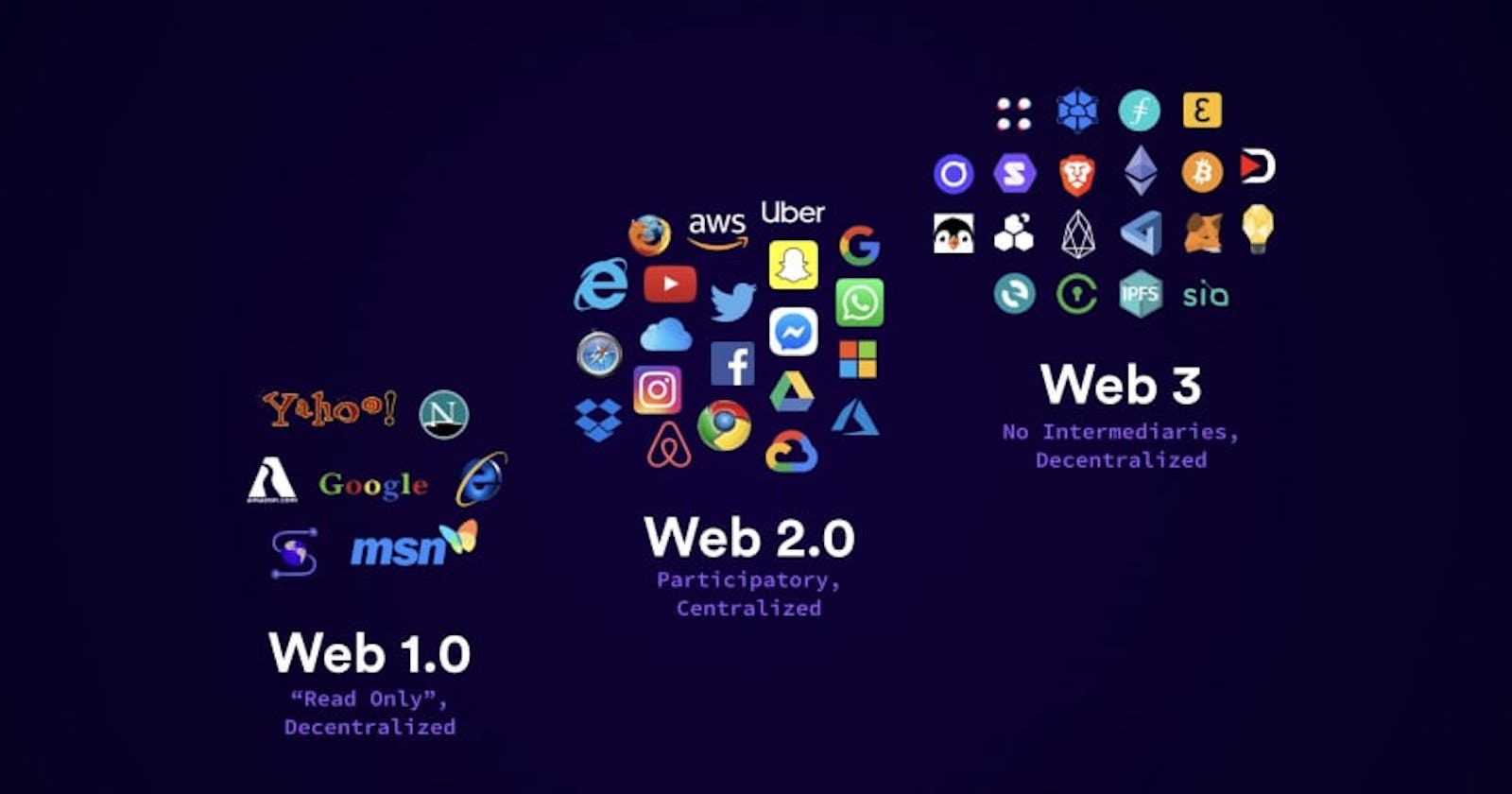 The Evolution of the Web Today