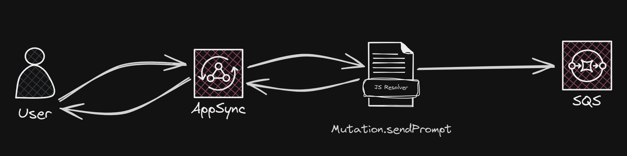 sendPrompt Mutation overview
