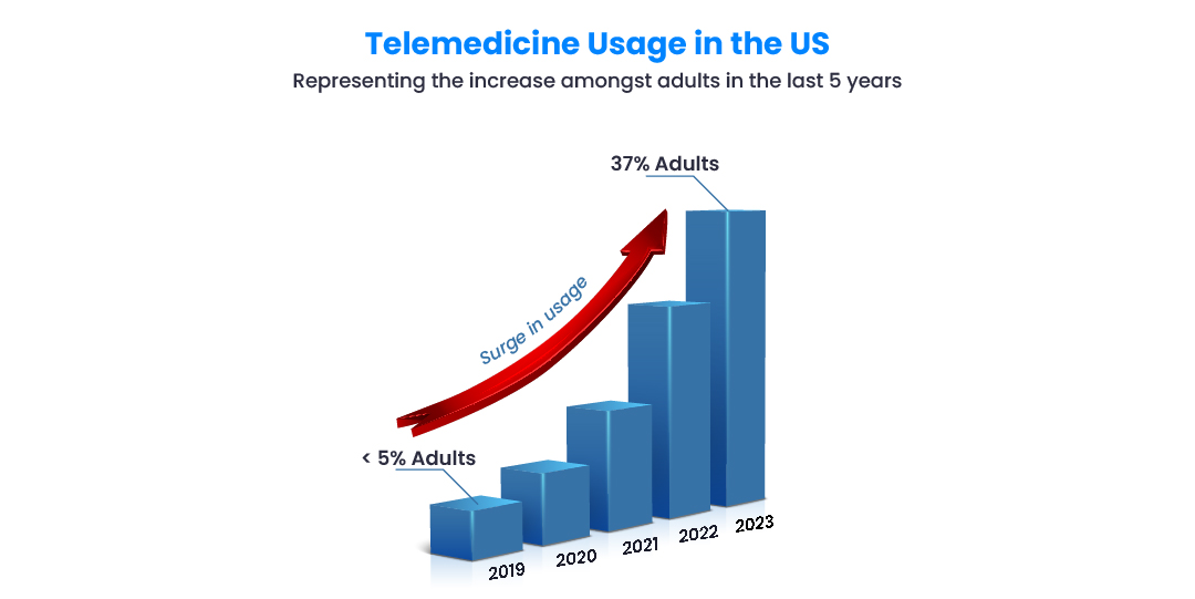 Telemedicine usage in the US 