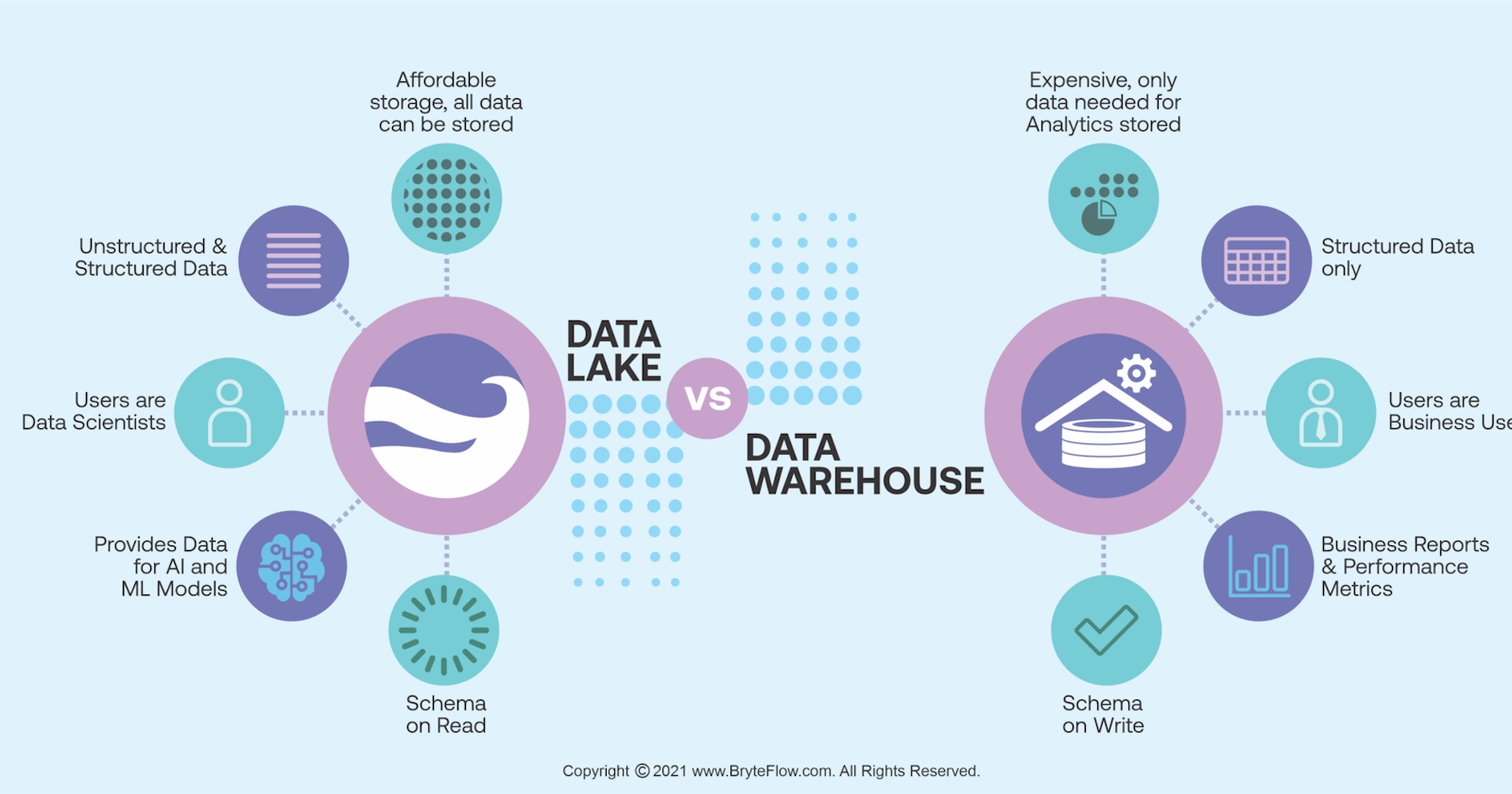 Data Warehouses v/s Data Lakes