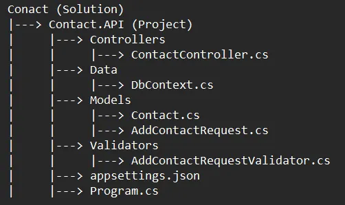 Folder Structure (FluentValidation Introduction and Setup In .NET)