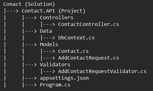 Folder Structure (FluentValidation Introduction and Setup In .NET)