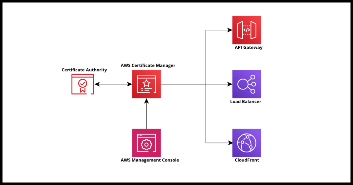 Unraveling the Mysteries of AWS Certificate Manager: A Hands-On Odyssey