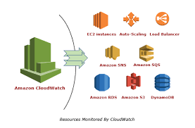 Set up CloudWatch alarms and SNS topics in AWS