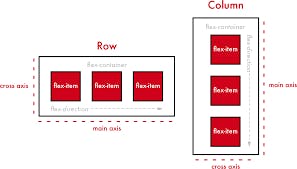 This an image illustration how contents of a flexbox tend to appear when to in row flex-direction and column based flex directions respectively