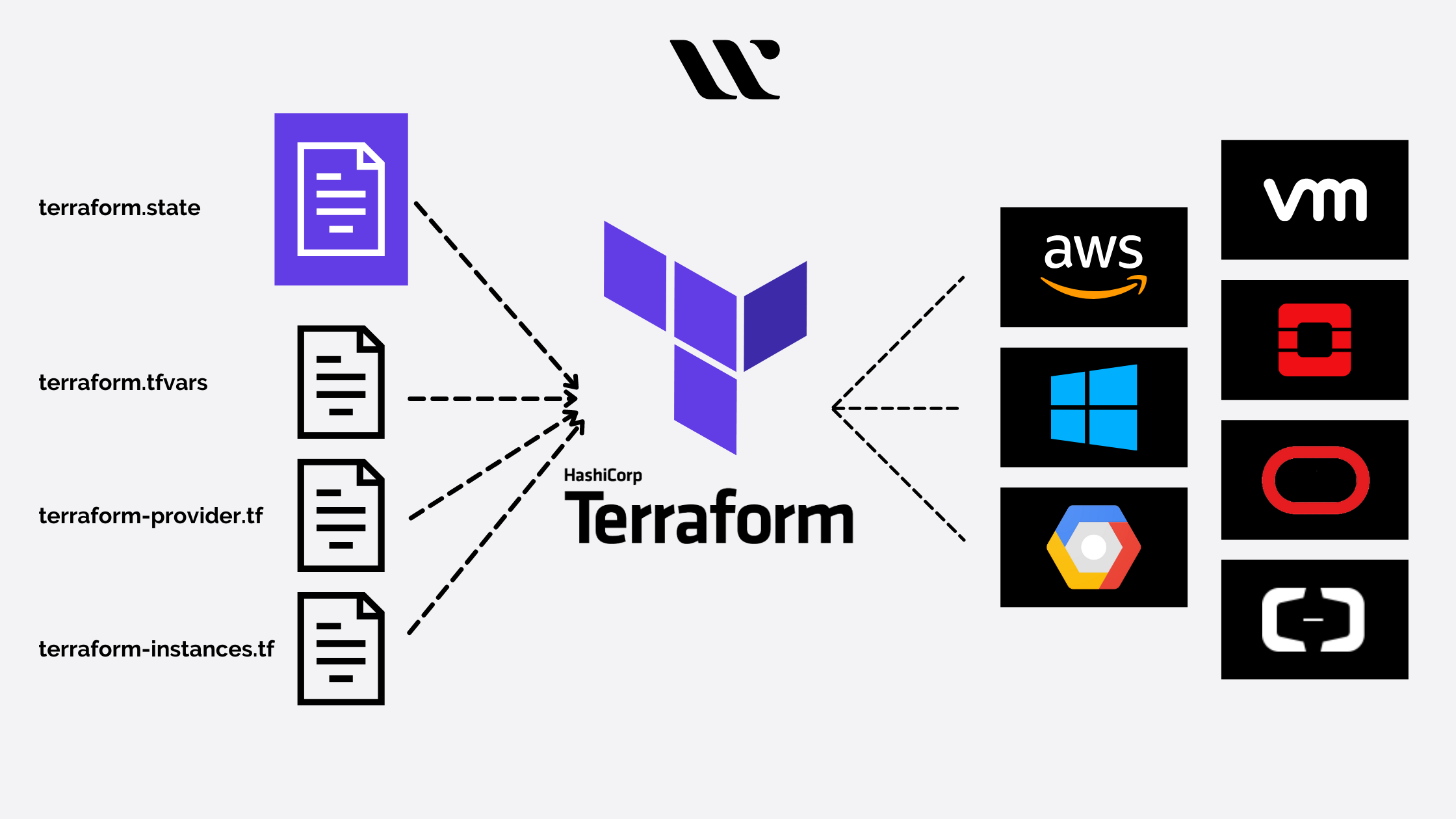 Using Scripting to Provision Cloud Infrastructure - A Terraform Perspective