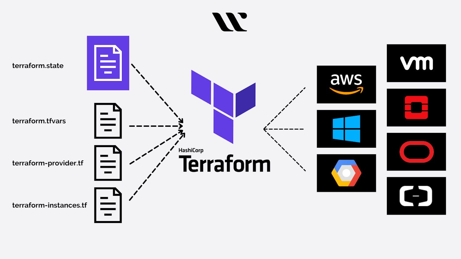 Using Scripting to Provision Cloud Infrastructure - A Terraform Perspective