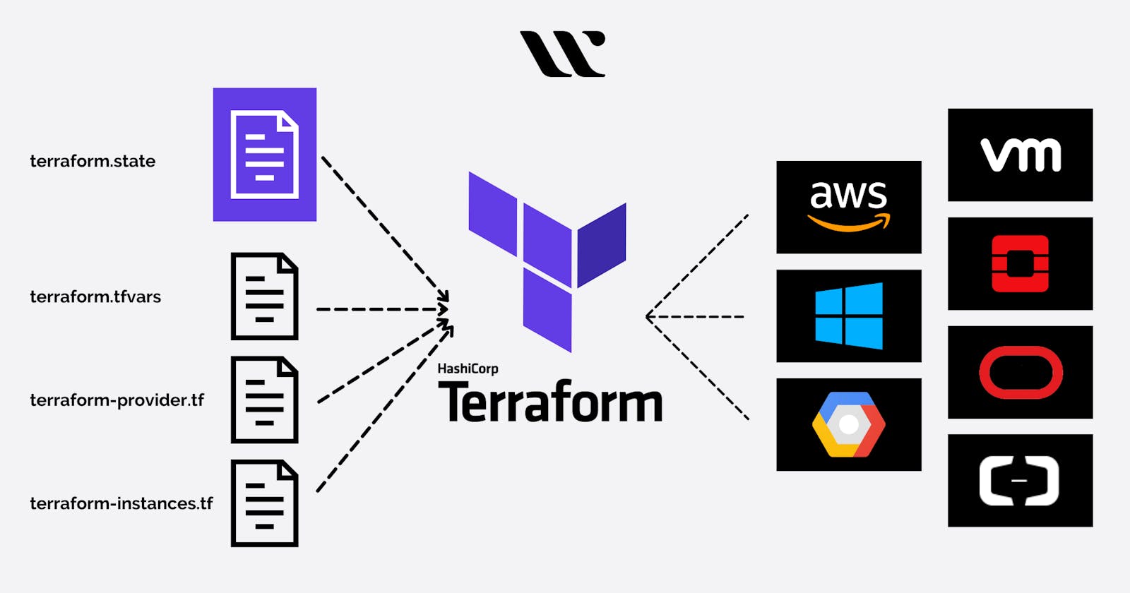 Using Scripting to Provision Cloud Infrastructure - A Terraform Perspective