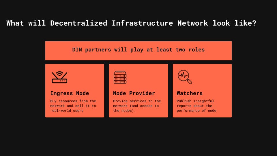 A diagram illustrating the proposed architecture for Infura's Decentralized Infrastructure Network (DIN)