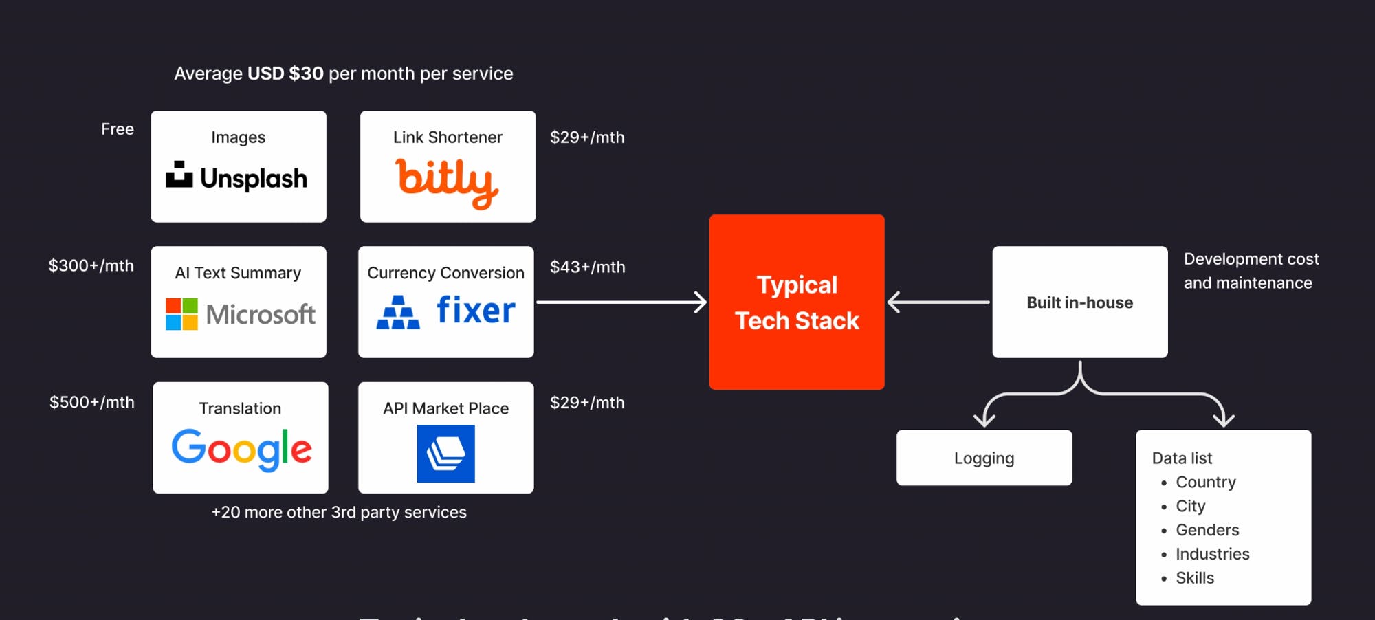 Example of a typical 3rd party API stack when building a platform