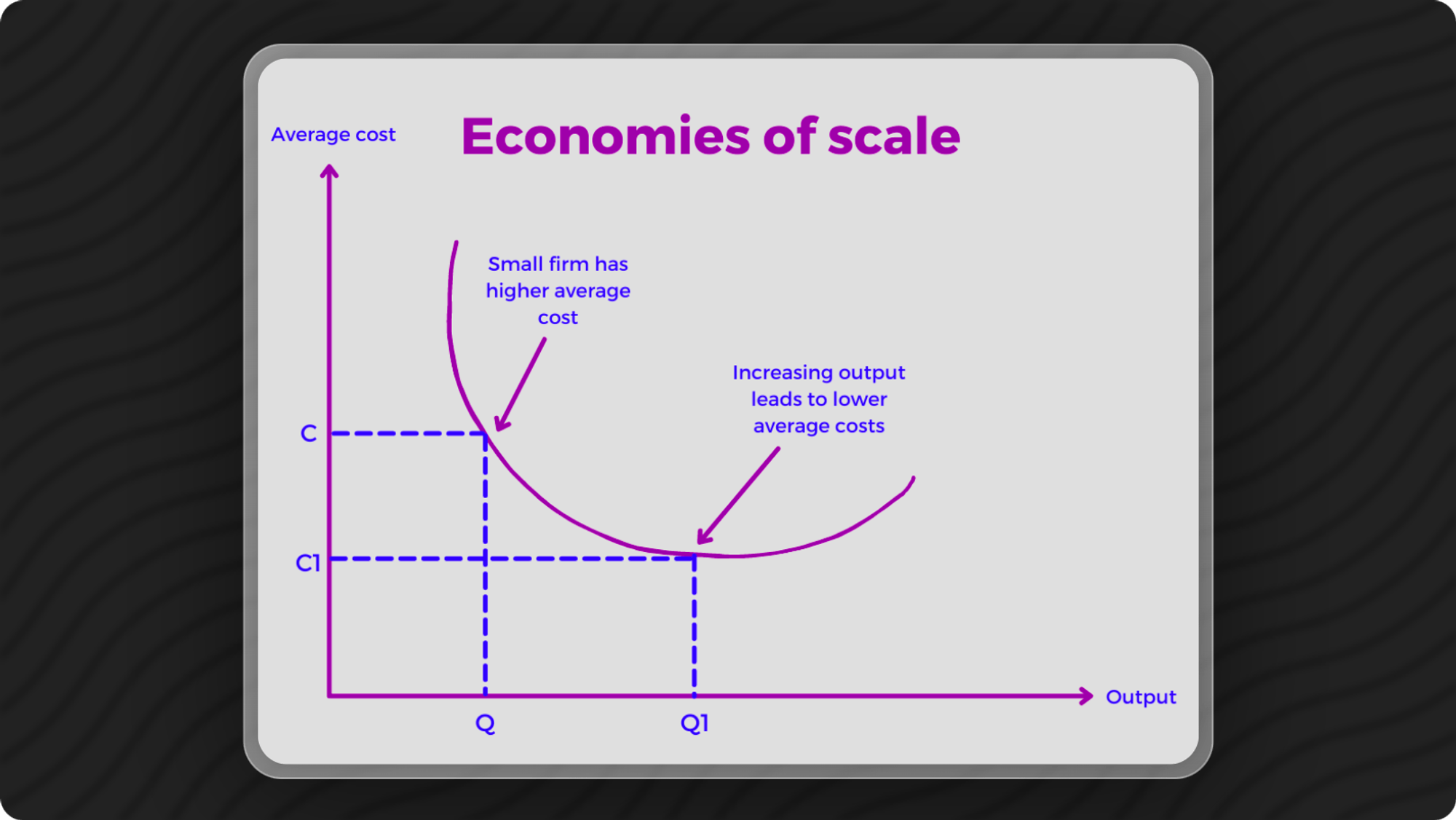 Graph showing lowering of average cost as company scales