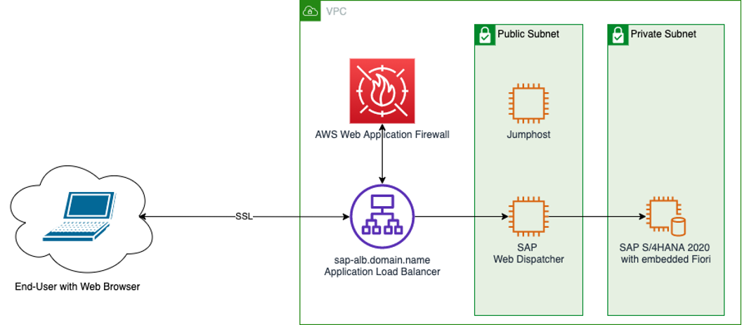 🚀 Introduction of AWS WAF  With  Project